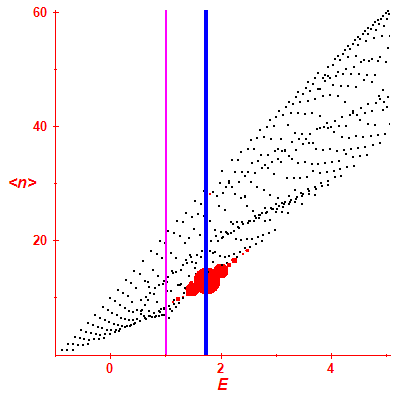 Peres lattice <N>
